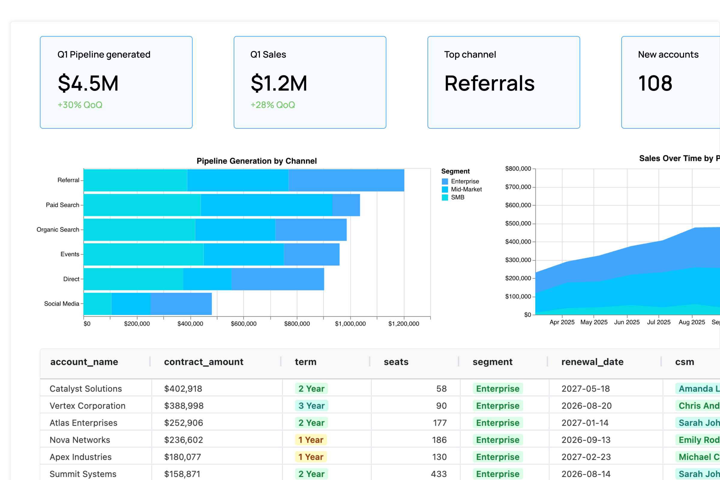 Dashboards & data apps